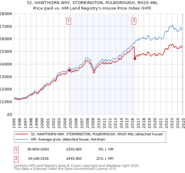 52, HAWTHORN WAY, STORRINGTON, PULBOROUGH, RH20 4NL: Price paid vs HM Land Registry's House Price Index