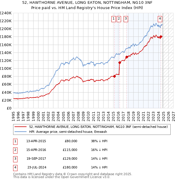 52, HAWTHORNE AVENUE, LONG EATON, NOTTINGHAM, NG10 3NF: Price paid vs HM Land Registry's House Price Index