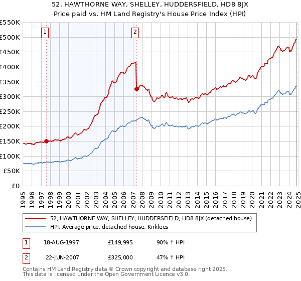 52, HAWTHORNE WAY, SHELLEY, HUDDERSFIELD, HD8 8JX: Price paid vs HM Land Registry's House Price Index