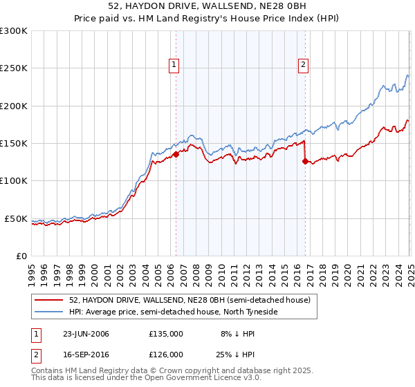 52, HAYDON DRIVE, WALLSEND, NE28 0BH: Price paid vs HM Land Registry's House Price Index