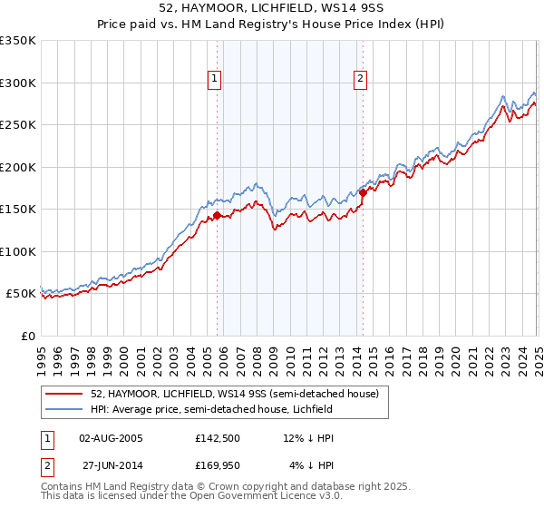 52, HAYMOOR, LICHFIELD, WS14 9SS: Price paid vs HM Land Registry's House Price Index