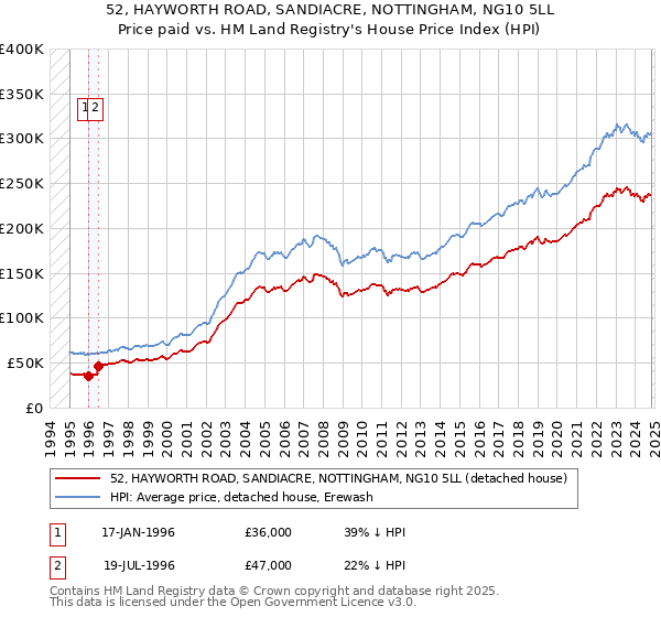 52, HAYWORTH ROAD, SANDIACRE, NOTTINGHAM, NG10 5LL: Price paid vs HM Land Registry's House Price Index