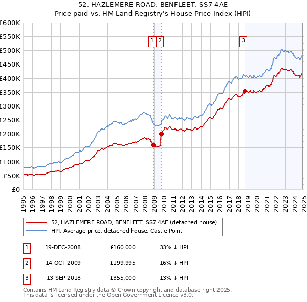 52, HAZLEMERE ROAD, BENFLEET, SS7 4AE: Price paid vs HM Land Registry's House Price Index