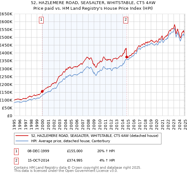 52, HAZLEMERE ROAD, SEASALTER, WHITSTABLE, CT5 4AW: Price paid vs HM Land Registry's House Price Index