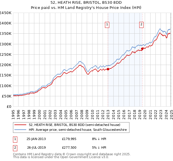 52, HEATH RISE, BRISTOL, BS30 8DD: Price paid vs HM Land Registry's House Price Index