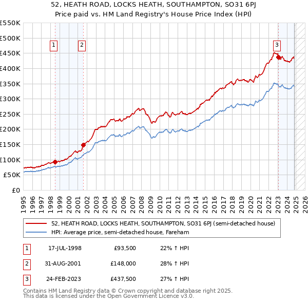 52, HEATH ROAD, LOCKS HEATH, SOUTHAMPTON, SO31 6PJ: Price paid vs HM Land Registry's House Price Index