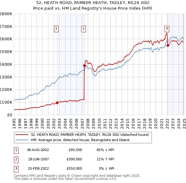 52, HEATH ROAD, PAMBER HEATH, TADLEY, RG26 3DU: Price paid vs HM Land Registry's House Price Index