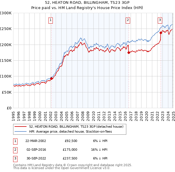 52, HEATON ROAD, BILLINGHAM, TS23 3GP: Price paid vs HM Land Registry's House Price Index