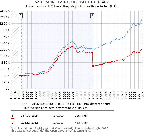 52, HEATON ROAD, HUDDERSFIELD, HD1 4HZ: Price paid vs HM Land Registry's House Price Index