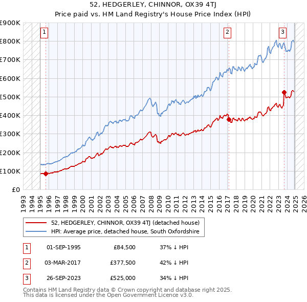 52, HEDGERLEY, CHINNOR, OX39 4TJ: Price paid vs HM Land Registry's House Price Index