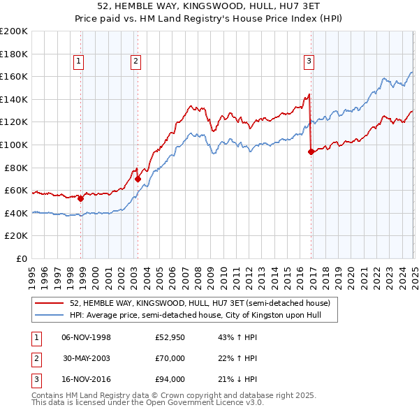 52, HEMBLE WAY, KINGSWOOD, HULL, HU7 3ET: Price paid vs HM Land Registry's House Price Index