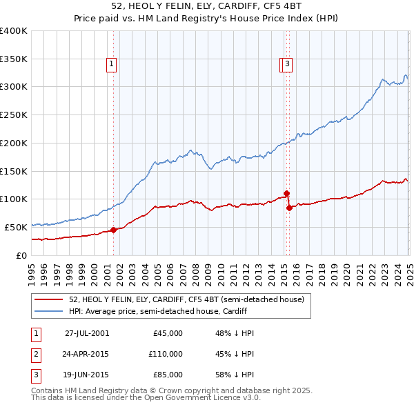 52, HEOL Y FELIN, ELY, CARDIFF, CF5 4BT: Price paid vs HM Land Registry's House Price Index