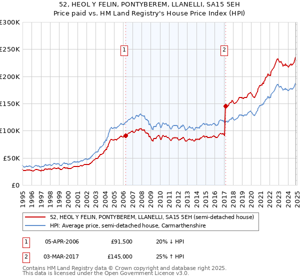 52, HEOL Y FELIN, PONTYBEREM, LLANELLI, SA15 5EH: Price paid vs HM Land Registry's House Price Index