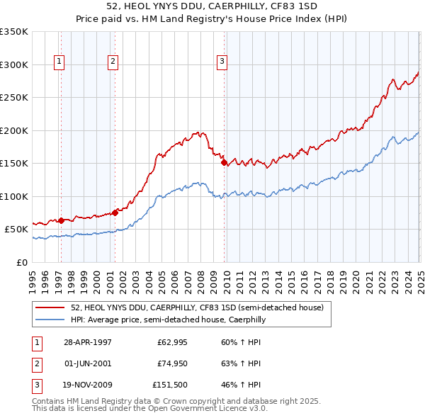 52, HEOL YNYS DDU, CAERPHILLY, CF83 1SD: Price paid vs HM Land Registry's House Price Index