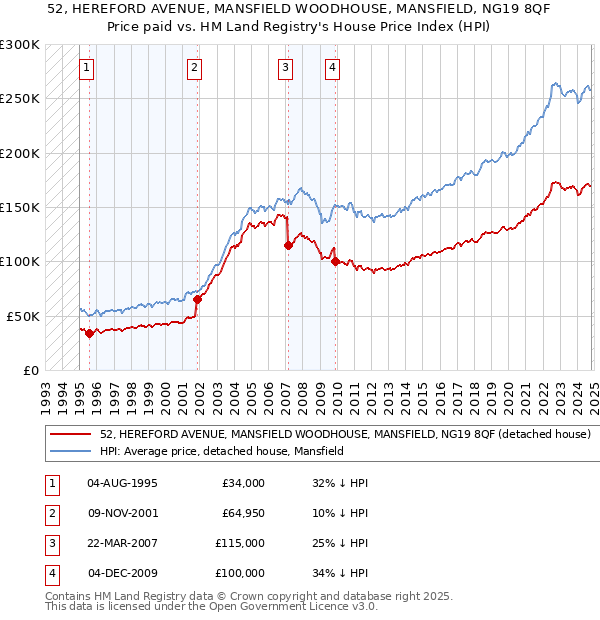 52, HEREFORD AVENUE, MANSFIELD WOODHOUSE, MANSFIELD, NG19 8QF: Price paid vs HM Land Registry's House Price Index