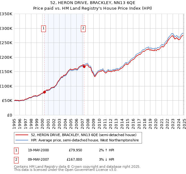 52, HERON DRIVE, BRACKLEY, NN13 6QE: Price paid vs HM Land Registry's House Price Index