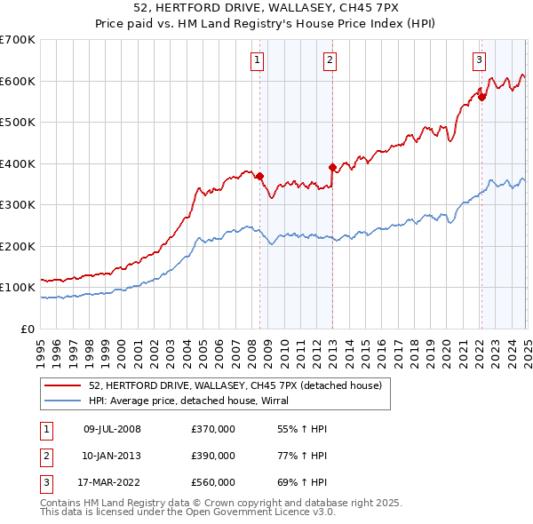 52, HERTFORD DRIVE, WALLASEY, CH45 7PX: Price paid vs HM Land Registry's House Price Index