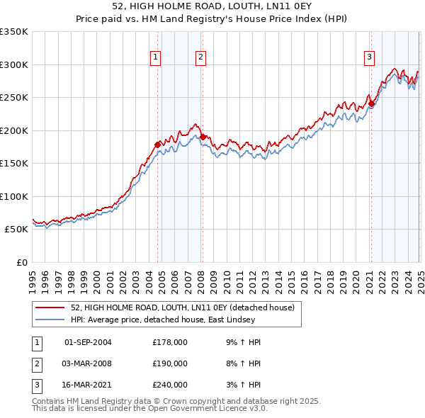 52, HIGH HOLME ROAD, LOUTH, LN11 0EY: Price paid vs HM Land Registry's House Price Index