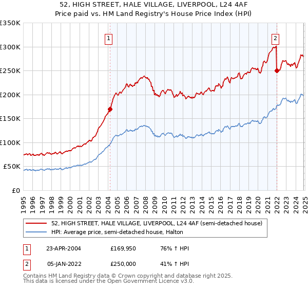 52, HIGH STREET, HALE VILLAGE, LIVERPOOL, L24 4AF: Price paid vs HM Land Registry's House Price Index