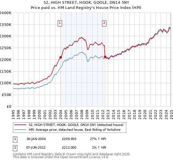 52, HIGH STREET, HOOK, GOOLE, DN14 5NY: Price paid vs HM Land Registry's House Price Index