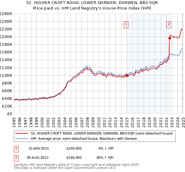 52, HIGHER CROFT ROAD, LOWER DARWEN, DARWEN, BB3 0QR: Price paid vs HM Land Registry's House Price Index