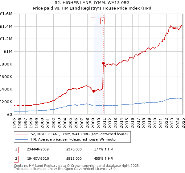 52, HIGHER LANE, LYMM, WA13 0BG: Price paid vs HM Land Registry's House Price Index