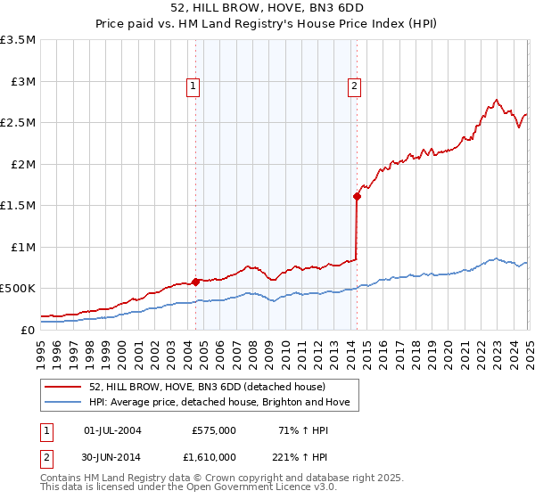 52, HILL BROW, HOVE, BN3 6DD: Price paid vs HM Land Registry's House Price Index