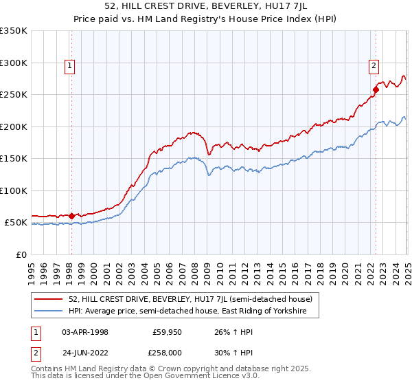 52, HILL CREST DRIVE, BEVERLEY, HU17 7JL: Price paid vs HM Land Registry's House Price Index