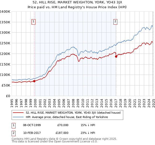 52, HILL RISE, MARKET WEIGHTON, YORK, YO43 3JX: Price paid vs HM Land Registry's House Price Index