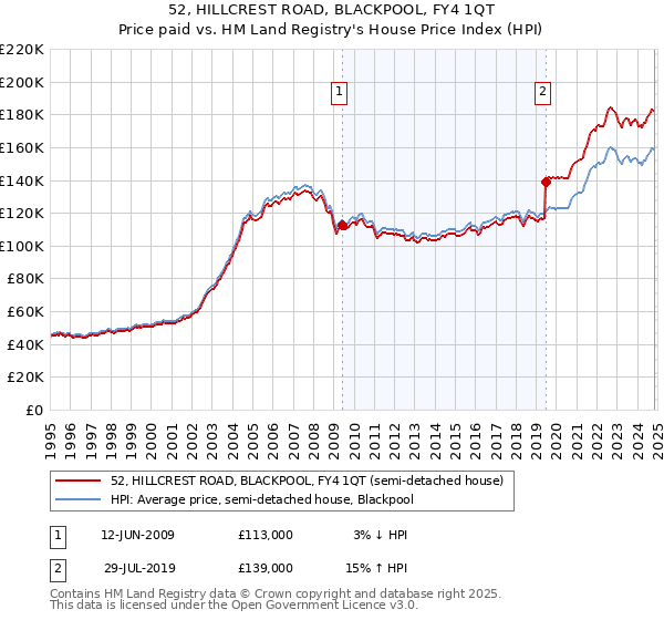 52, HILLCREST ROAD, BLACKPOOL, FY4 1QT: Price paid vs HM Land Registry's House Price Index