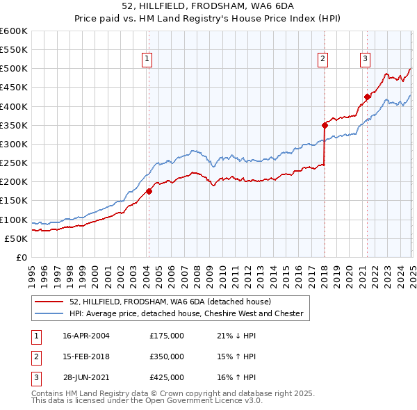 52, HILLFIELD, FRODSHAM, WA6 6DA: Price paid vs HM Land Registry's House Price Index