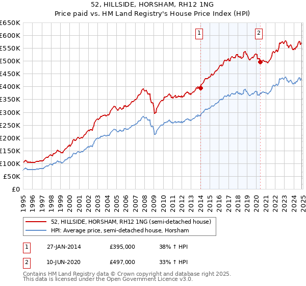 52, HILLSIDE, HORSHAM, RH12 1NG: Price paid vs HM Land Registry's House Price Index