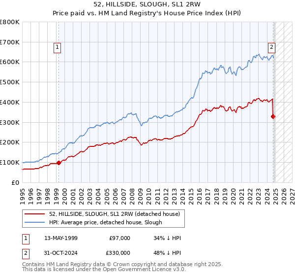 52, HILLSIDE, SLOUGH, SL1 2RW: Price paid vs HM Land Registry's House Price Index