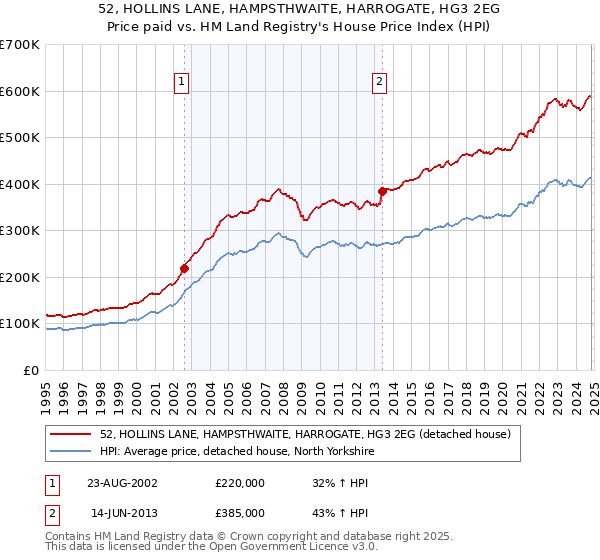 52, HOLLINS LANE, HAMPSTHWAITE, HARROGATE, HG3 2EG: Price paid vs HM Land Registry's House Price Index