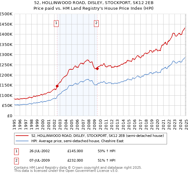 52, HOLLINWOOD ROAD, DISLEY, STOCKPORT, SK12 2EB: Price paid vs HM Land Registry's House Price Index