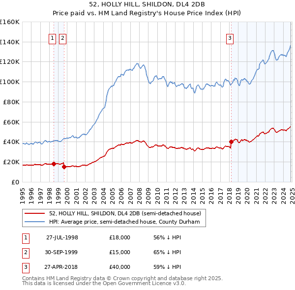 52, HOLLY HILL, SHILDON, DL4 2DB: Price paid vs HM Land Registry's House Price Index