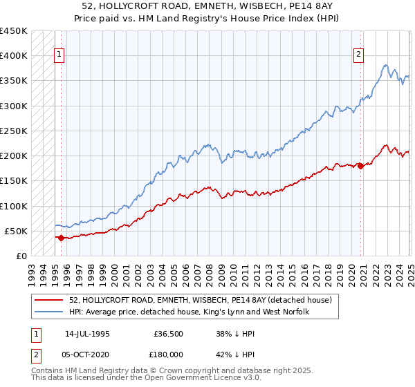 52, HOLLYCROFT ROAD, EMNETH, WISBECH, PE14 8AY: Price paid vs HM Land Registry's House Price Index