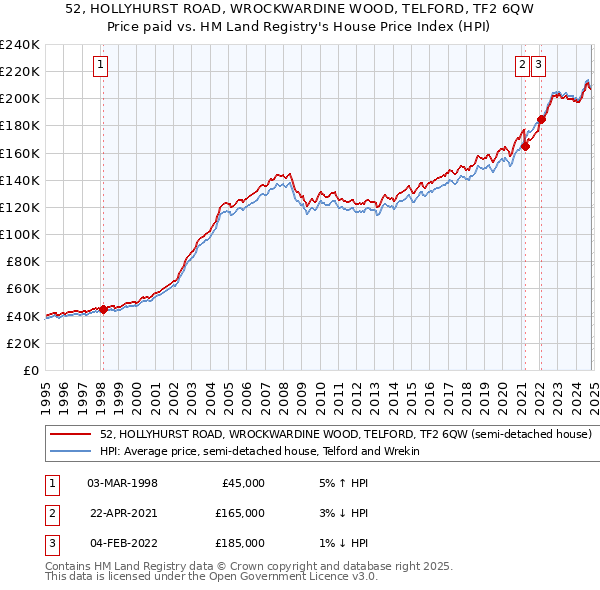 52, HOLLYHURST ROAD, WROCKWARDINE WOOD, TELFORD, TF2 6QW: Price paid vs HM Land Registry's House Price Index