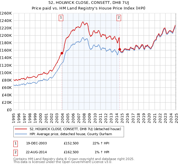 52, HOLWICK CLOSE, CONSETT, DH8 7UJ: Price paid vs HM Land Registry's House Price Index