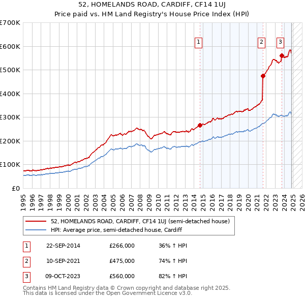 52, HOMELANDS ROAD, CARDIFF, CF14 1UJ: Price paid vs HM Land Registry's House Price Index