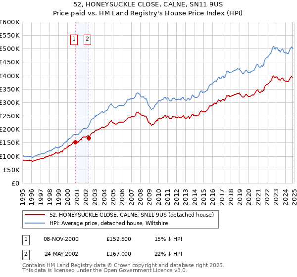 52, HONEYSUCKLE CLOSE, CALNE, SN11 9US: Price paid vs HM Land Registry's House Price Index