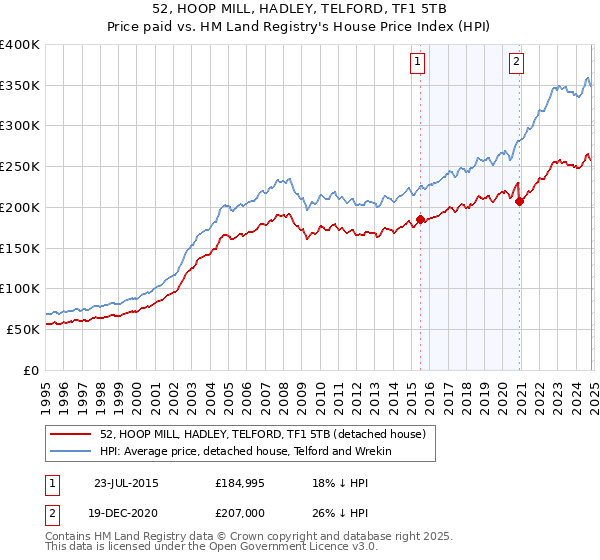 52, HOOP MILL, HADLEY, TELFORD, TF1 5TB: Price paid vs HM Land Registry's House Price Index