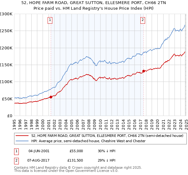 52, HOPE FARM ROAD, GREAT SUTTON, ELLESMERE PORT, CH66 2TN: Price paid vs HM Land Registry's House Price Index