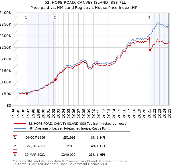 52, HOPE ROAD, CANVEY ISLAND, SS8 7LL: Price paid vs HM Land Registry's House Price Index