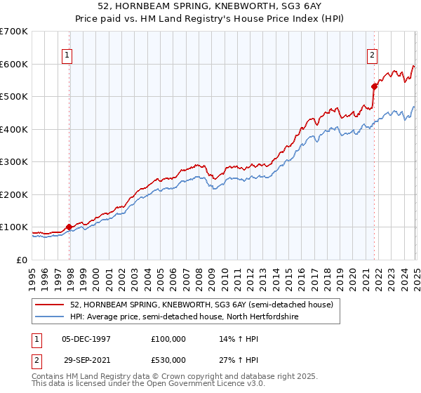 52, HORNBEAM SPRING, KNEBWORTH, SG3 6AY: Price paid vs HM Land Registry's House Price Index