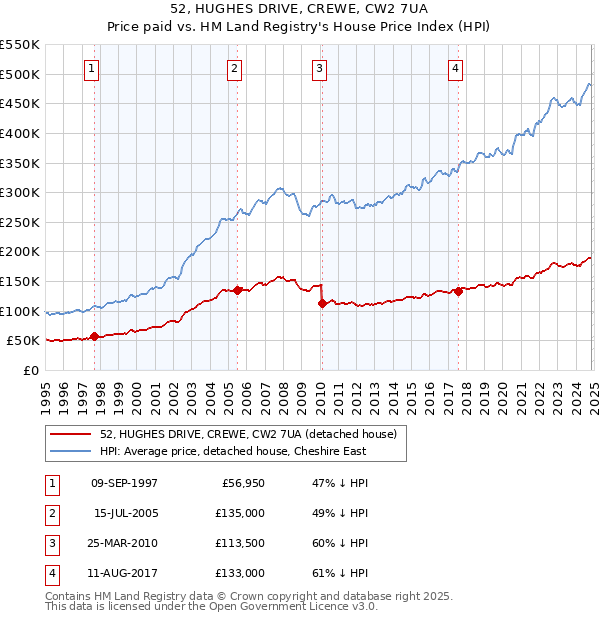 52, HUGHES DRIVE, CREWE, CW2 7UA: Price paid vs HM Land Registry's House Price Index