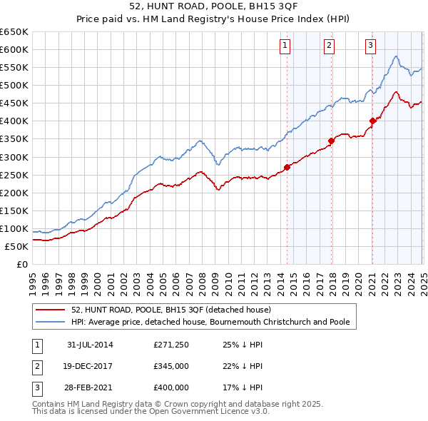 52, HUNT ROAD, POOLE, BH15 3QF: Price paid vs HM Land Registry's House Price Index