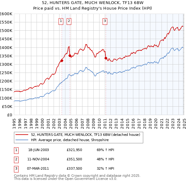 52, HUNTERS GATE, MUCH WENLOCK, TF13 6BW: Price paid vs HM Land Registry's House Price Index