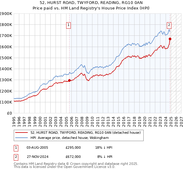 52, HURST ROAD, TWYFORD, READING, RG10 0AN: Price paid vs HM Land Registry's House Price Index