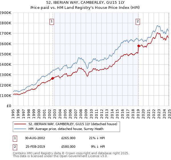 52, IBERIAN WAY, CAMBERLEY, GU15 1LY: Price paid vs HM Land Registry's House Price Index